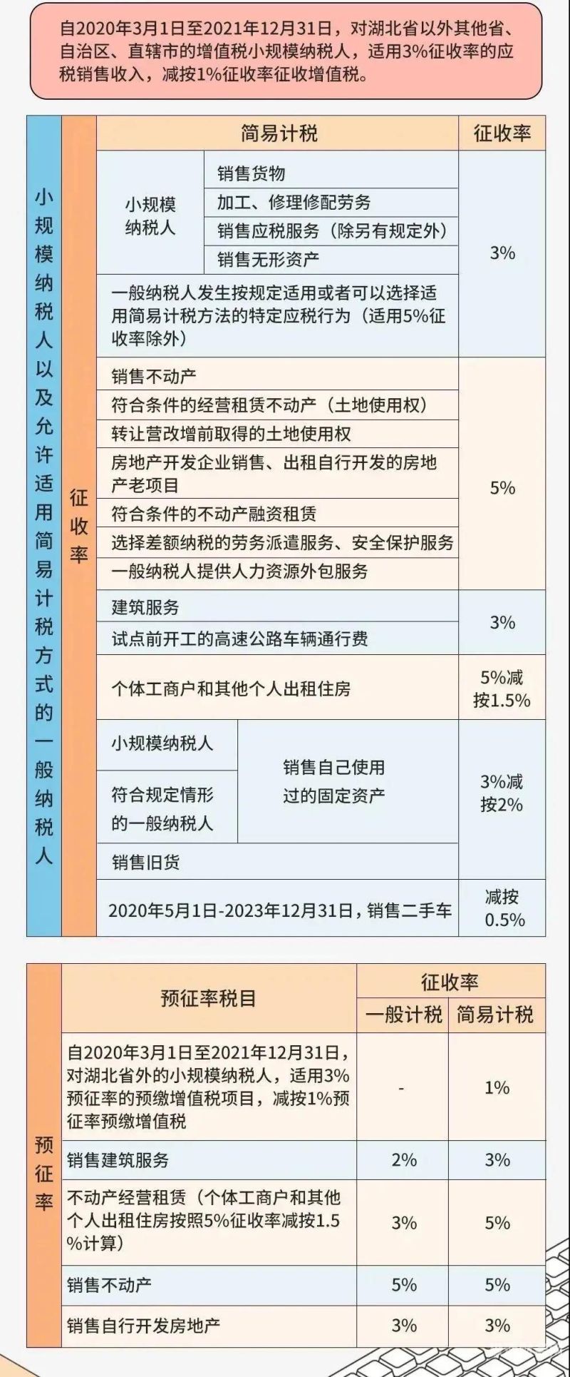 增值税税率一共4档是多少（增值税税率四档）